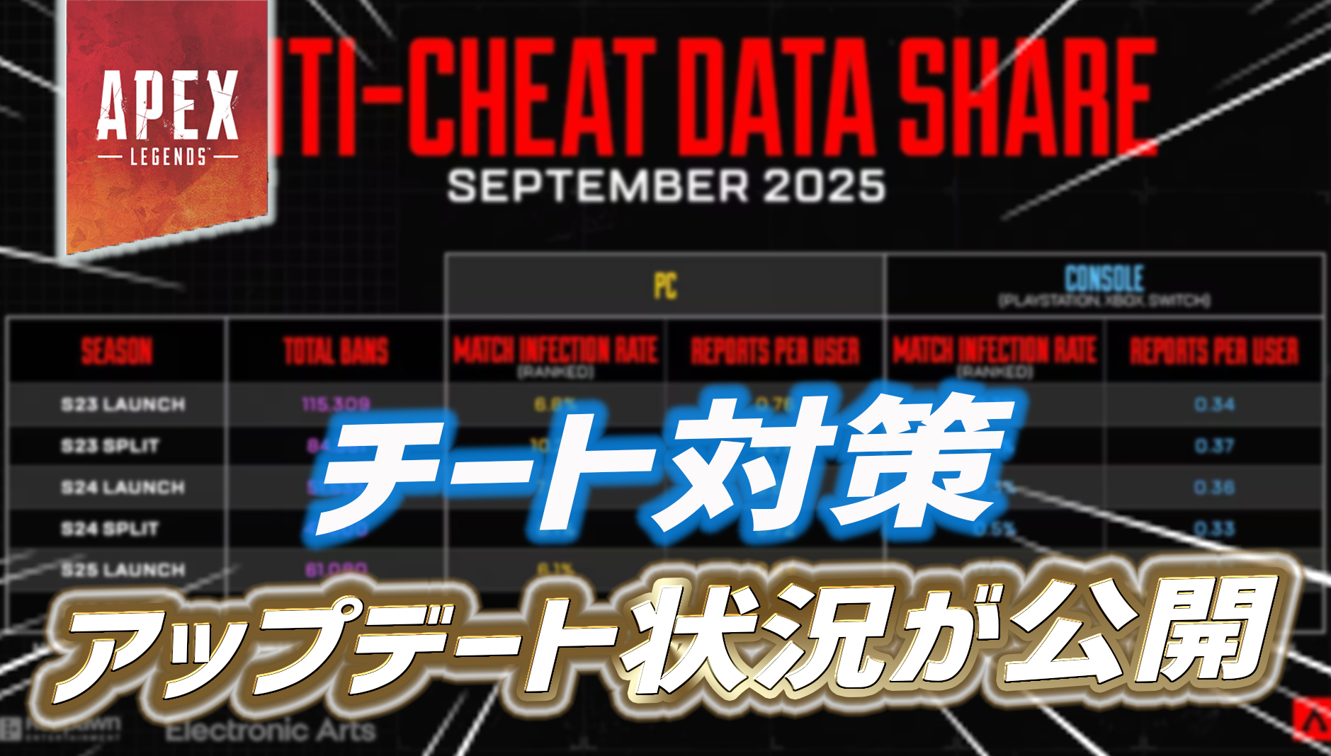 【Apex】チート対策のアップデート状況が公開|Apex Legendsまとめ速報 - えぺタイムズ