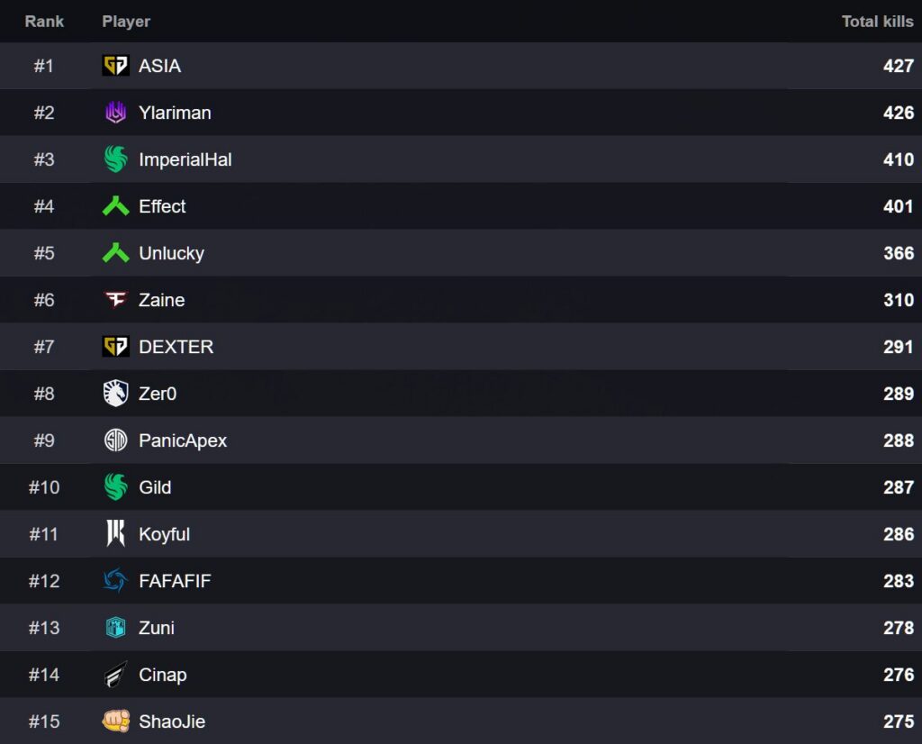 【Apex】ALGS Year 5全体を通してのキルリーダーボードが公開｜Apex Legendsまとめ速報 - えぺタイムズ