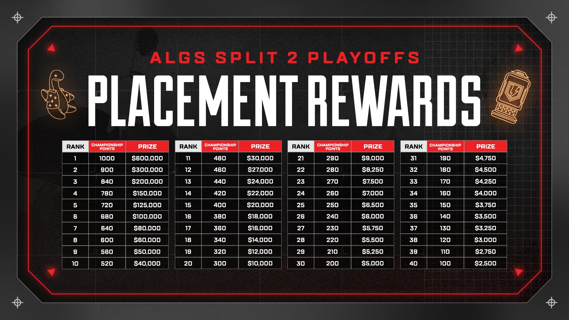 ALGS Split 2 Playoffsの賞金とチャンピオンシップポイント
