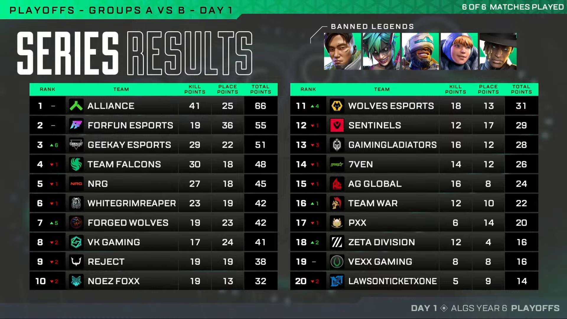 ALGS Split 2 Playoffs Day1 A vs Bの結果